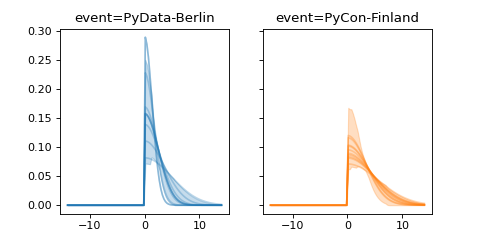 ../../_images/pymc_marketing-mmm-events-HalfGaussianBasis-1.png