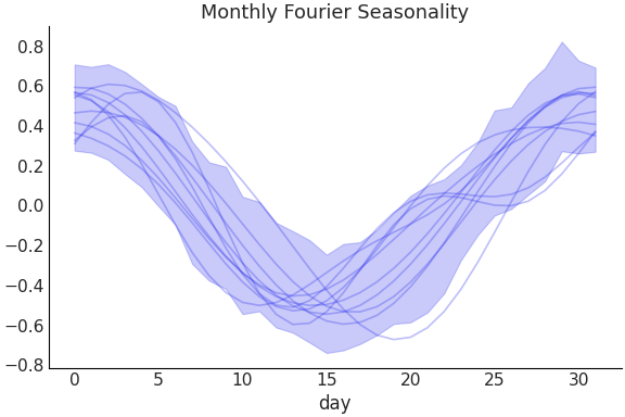 ../../_images/pymc_marketing-mmm-fourier-MonthlyFourier-1.png