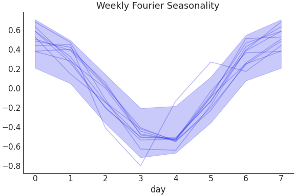 ../../_images/pymc_marketing-mmm-fourier-WeeklyFourier-1.png